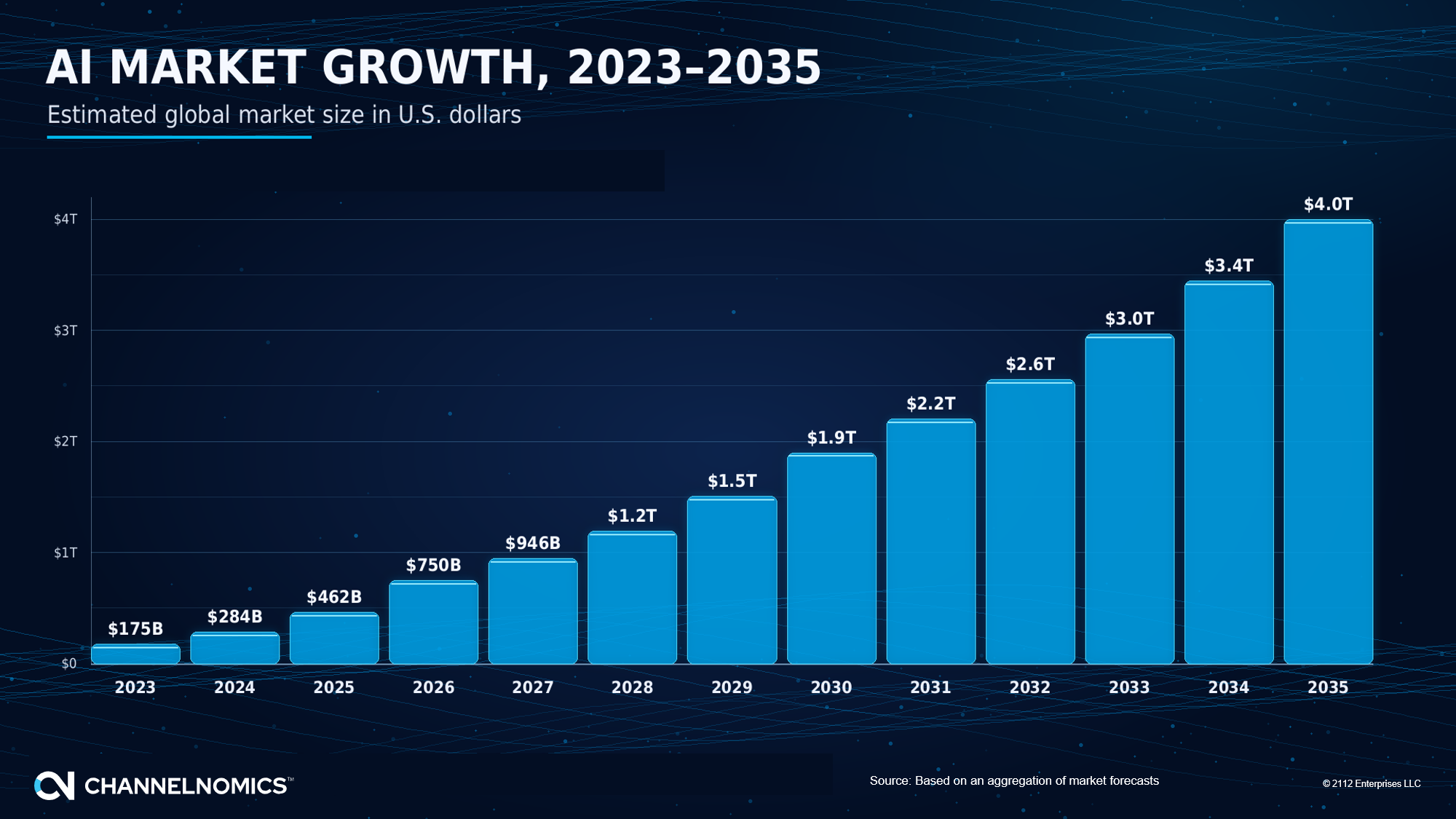 AI Market Growth
