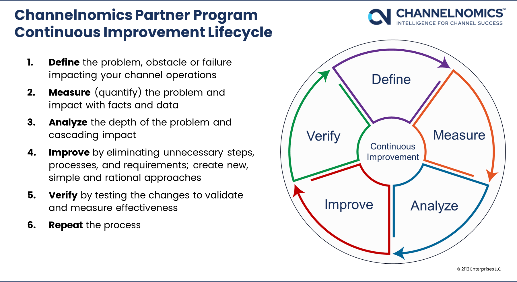 Channel Improvement Lifecycle